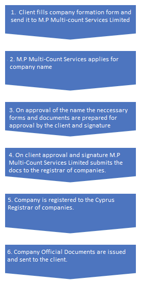 Company formation Procedure